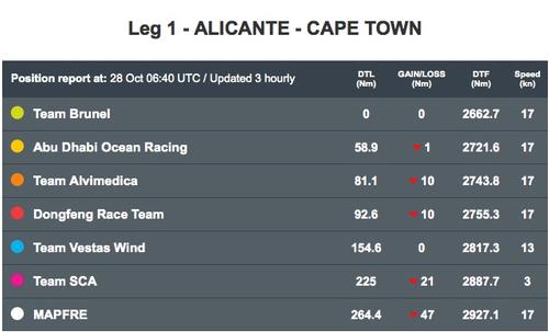 Volvo Ocean Race leaderboard - Leg 1, Day 16 Volvo Ocean Race. © Volvo Ocean Race http://www.volvooceanrace.com